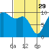 Duwamish Waterway tide chart for Wednesday, March 29, 2023