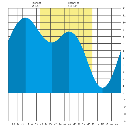 Duwamish Waterway tide chart for Thursday, March 2, 2023