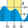 Duwamish Waterway tide chart for Thursday, March 2, 2023