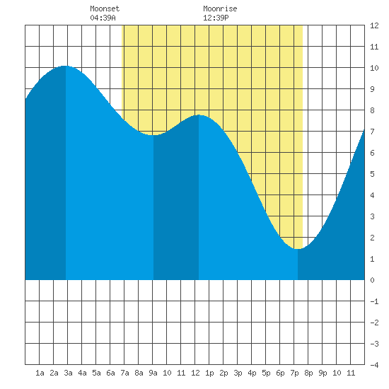 Duwamish Waterway tide chart for Thursday, March 30, 2023