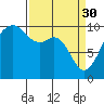 Duwamish Waterway tide chart for Thursday, March 30, 2023