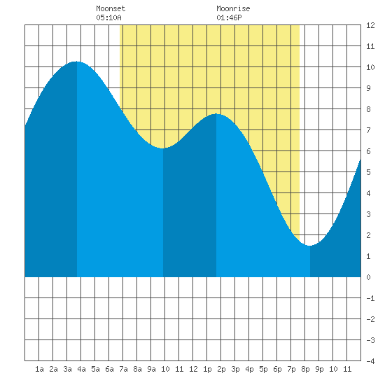 Duwamish Waterway tide chart for Friday, March 31, 2023