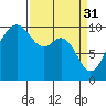 Duwamish Waterway tide chart for Friday, March 31, 2023