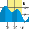 Duwamish Waterway tide chart for Friday, March 3, 2023