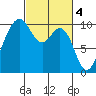 Duwamish Waterway tide chart for Saturday, March 4, 2023