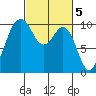 Duwamish Waterway tide chart for Sunday, March 5, 2023