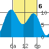 Duwamish Waterway tide chart for Monday, March 6, 2023