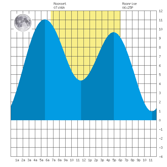 Duwamish Waterway tide chart for Tuesday, March 7, 2023