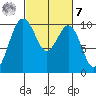 Duwamish Waterway tide chart for Tuesday, March 7, 2023