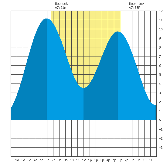 Duwamish Waterway tide chart for Wednesday, March 8, 2023