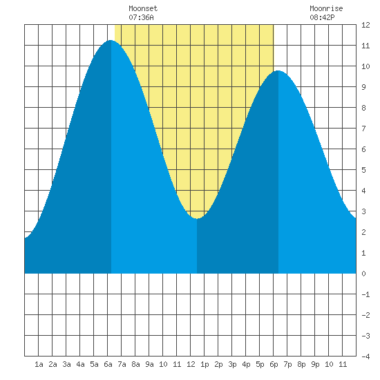 Duwamish Waterway tide chart for Thursday, March 9, 2023