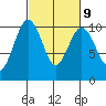 Duwamish Waterway tide chart for Thursday, March 9, 2023