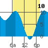 Duwamish Waterway tide chart for Monday, April 10, 2023