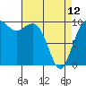 Duwamish Waterway tide chart for Wednesday, April 12, 2023
