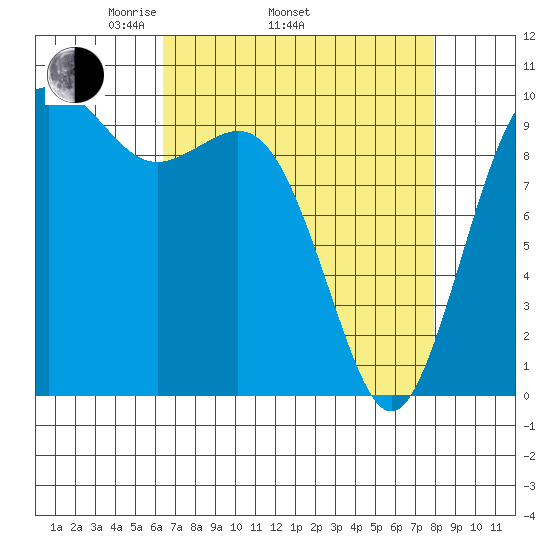 Duwamish Waterway tide chart for Thursday, April 13, 2023