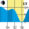 Duwamish Waterway tide chart for Thursday, April 13, 2023