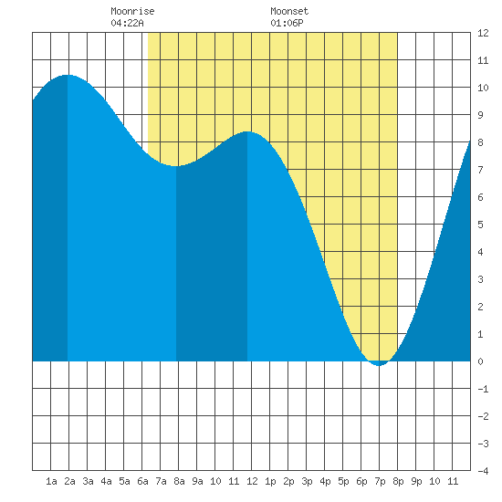 Duwamish Waterway tide chart for Friday, April 14, 2023