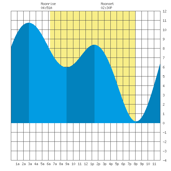 Duwamish Waterway tide chart for Saturday, April 15, 2023