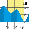 Duwamish Waterway tide chart for Saturday, April 15, 2023