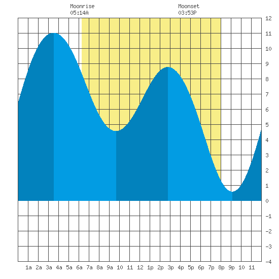 Duwamish Waterway tide chart for Sunday, April 16, 2023