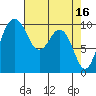 Duwamish Waterway tide chart for Sunday, April 16, 2023