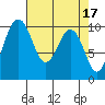 Duwamish Waterway tide chart for Monday, April 17, 2023