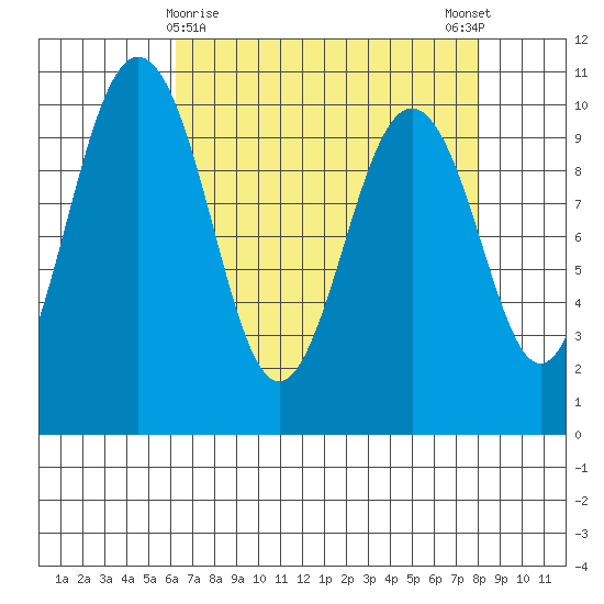 Duwamish Waterway tide chart for Tuesday, April 18, 2023