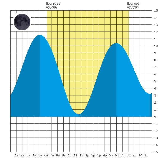 Duwamish Waterway tide chart for Wednesday, April 19, 2023