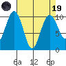 Duwamish Waterway tide chart for Wednesday, April 19, 2023