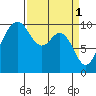 Duwamish Waterway tide chart for Saturday, April 1, 2023