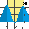 Duwamish Waterway tide chart for Thursday, April 20, 2023