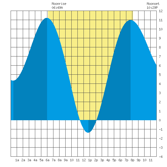 Duwamish Waterway tide chart for Friday, April 21, 2023