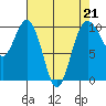 Duwamish Waterway tide chart for Friday, April 21, 2023