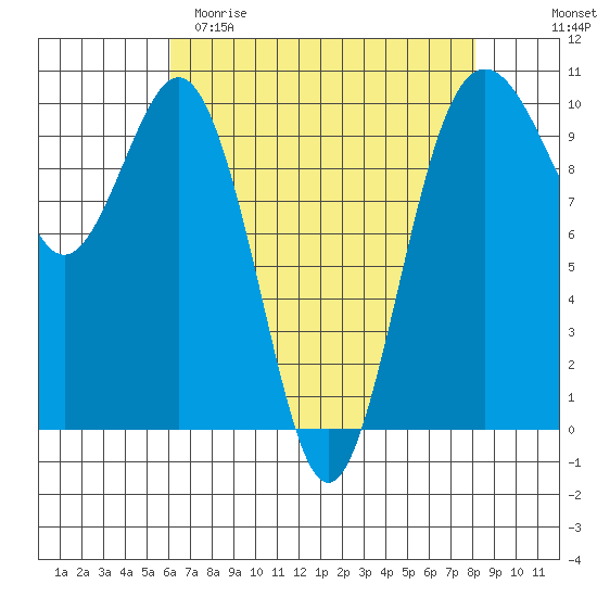 Duwamish Waterway tide chart for Saturday, April 22, 2023