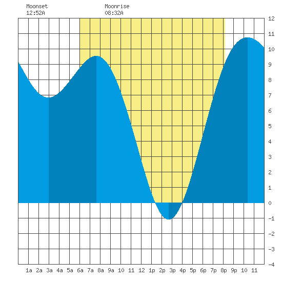 Duwamish Waterway tide chart for Monday, April 24, 2023