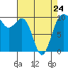 Duwamish Waterway tide chart for Monday, April 24, 2023