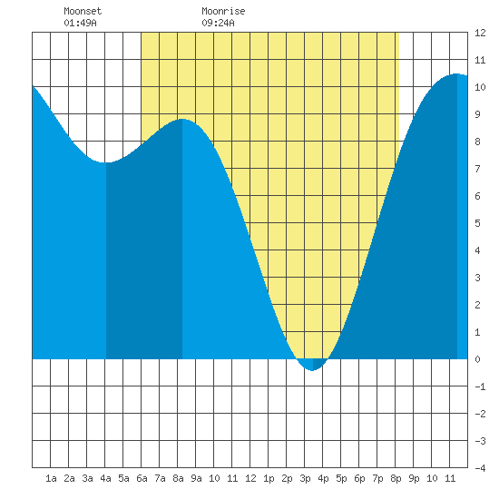 Duwamish Waterway tide chart for Tuesday, April 25, 2023
