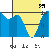 Duwamish Waterway tide chart for Tuesday, April 25, 2023