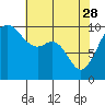 Duwamish Waterway tide chart for Friday, April 28, 2023