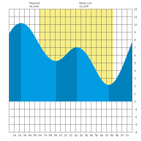 Duwamish Waterway tide chart for Saturday, April 29, 2023