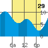 Duwamish Waterway tide chart for Saturday, April 29, 2023