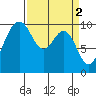 Duwamish Waterway tide chart for Sunday, April 2, 2023