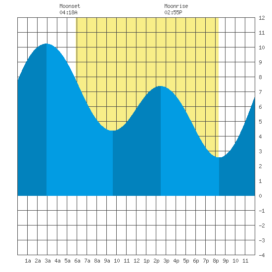 Duwamish Waterway tide chart for Sunday, April 30, 2023