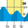 Duwamish Waterway tide chart for Sunday, April 30, 2023