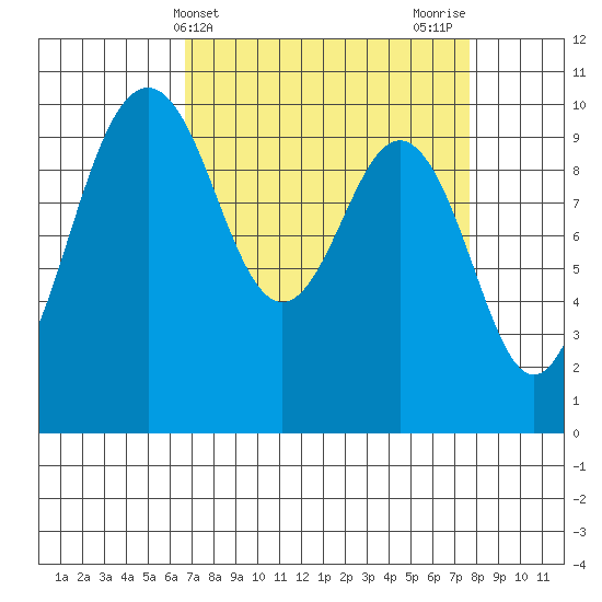 Duwamish Waterway tide chart for Monday, April 3, 2023