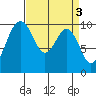 Duwamish Waterway tide chart for Monday, April 3, 2023