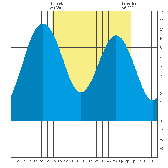 Duwamish Waterway tide chart for Tuesday, April 4, 2023