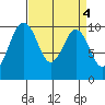 Duwamish Waterway tide chart for Tuesday, April 4, 2023