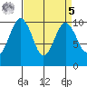 Duwamish Waterway tide chart for Wednesday, April 5, 2023