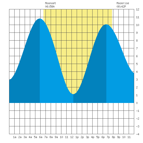 Duwamish Waterway tide chart for Thursday, April 6, 2023
